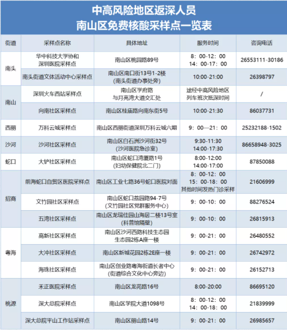 2021年深圳免费核酸检测地点