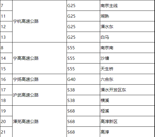 南京疫情期间高速公路收费站封闭名单