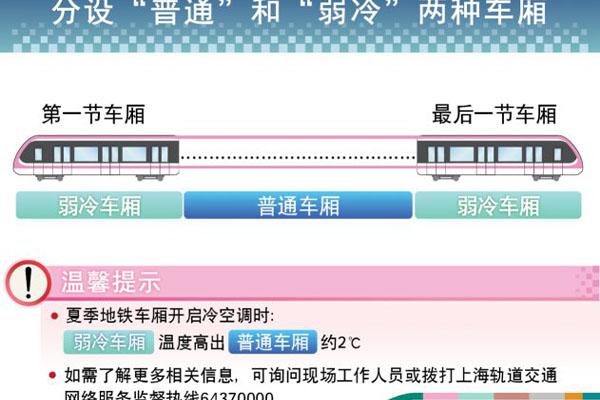 上海地鐵線夏季試行分區調溫