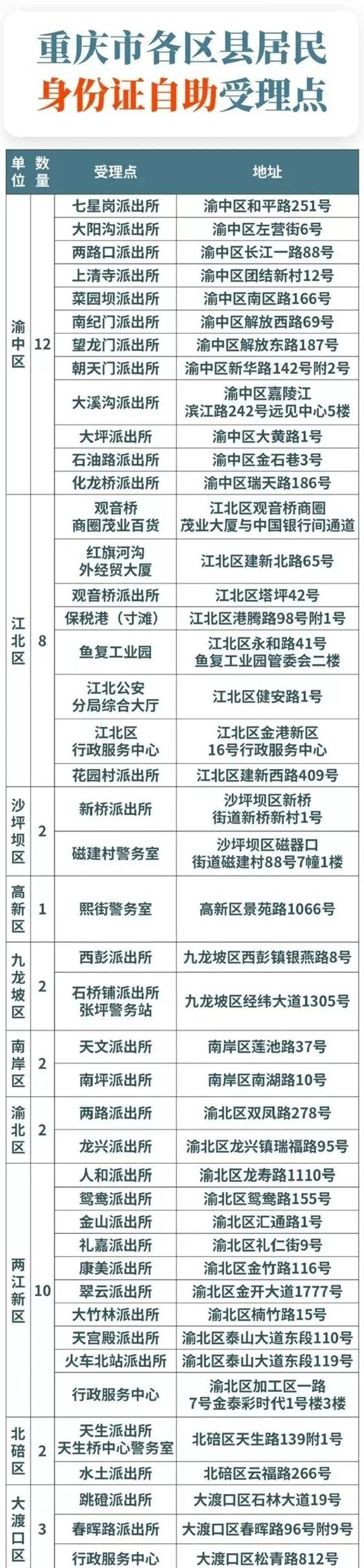 重庆自助办理身份证在哪里办理-操作流程