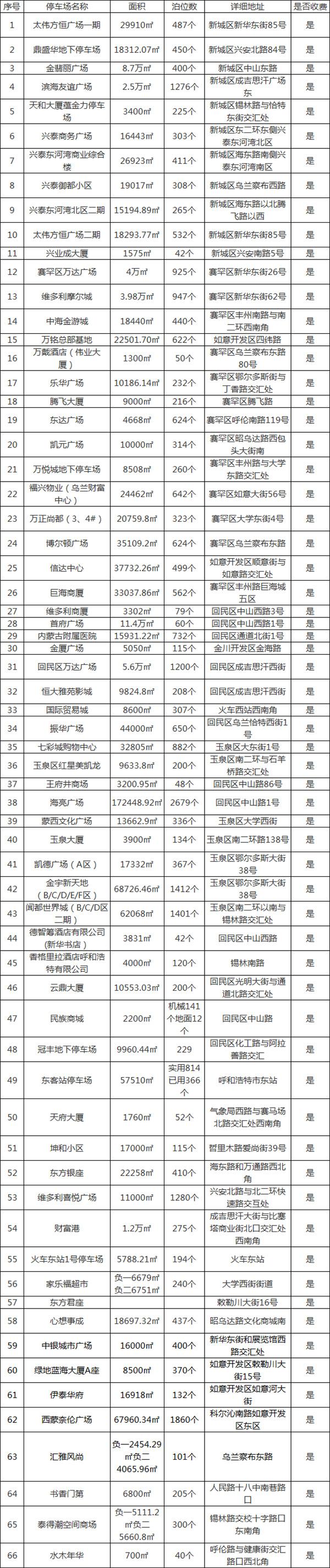 2021呼和浩特全市地下停车场清单-部分地区免费停车场地址