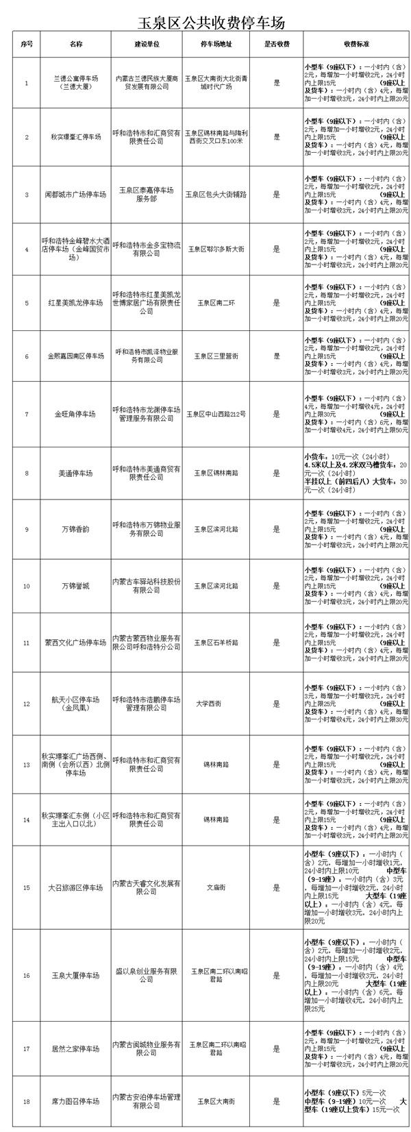 2021呼和浩特全市地下停车场清单-部分地区免费停车场地址