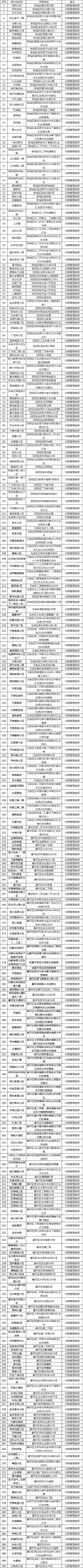 2021呼和浩特全市地下停车场清单-部分地区免费停车场地址