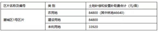 2021惠州征地拆遷地址面積及補償標準