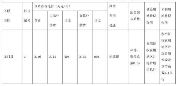 2021惠州征地拆迁地址面积及补偿标准