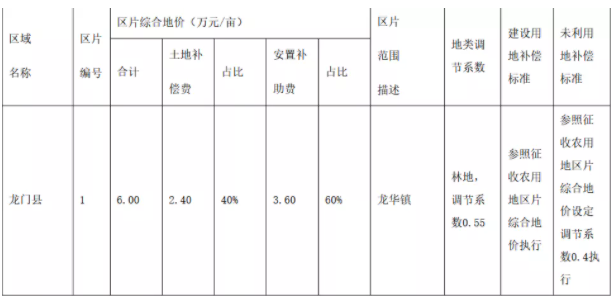 2021惠州征地拆迁地址面积及补偿标准