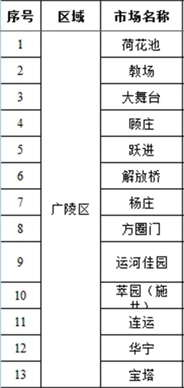 2021扬州恢复营业的农贸市场及超市名单