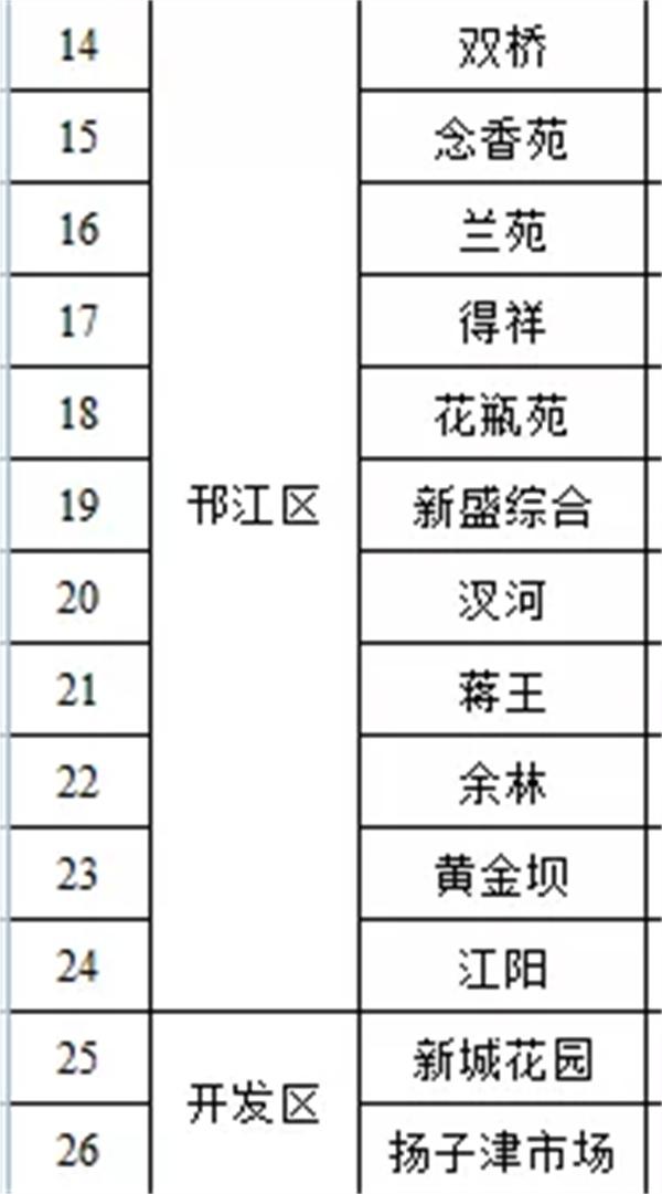 2021扬州恢复营业的农贸市场及超市名单