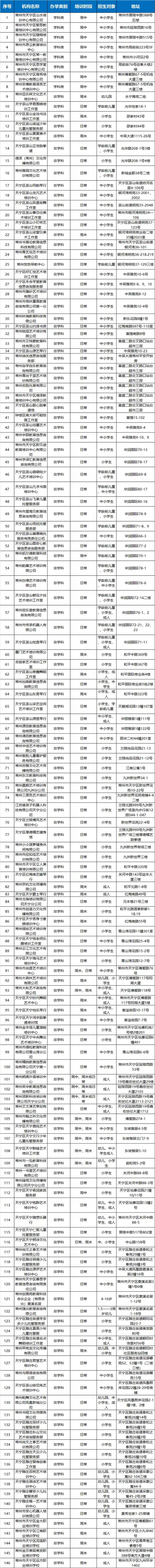 2021常州恢復線下合規培訓名單