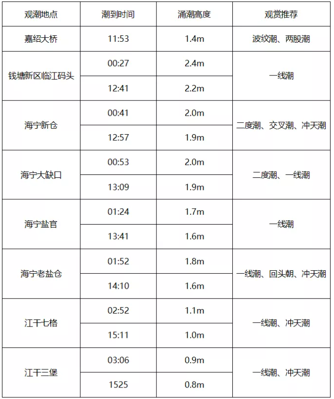 2021钱塘江大潮奇观时间及潮汐表