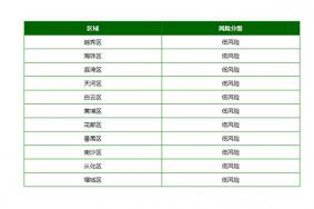 广州现在属于什么风险等级2021年10月
