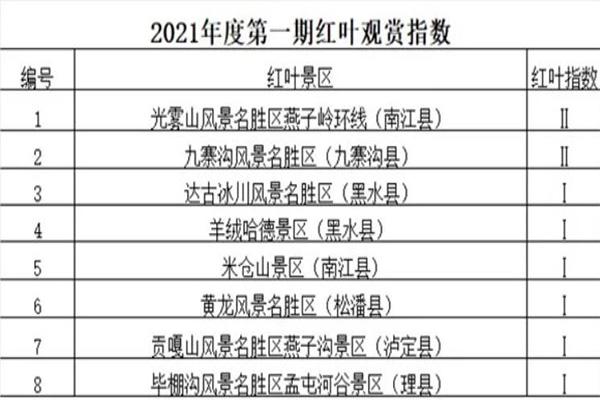 2021四川第一期红叶观赏指数