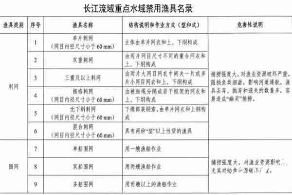 2021武漢長江流域重點水域禁用漁具 喜歡釣魚的朋友們注意了