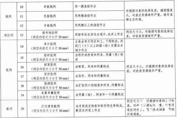 2021武汉长江流域重点水域禁用渔具 喜欢钓鱼的朋友们注意了