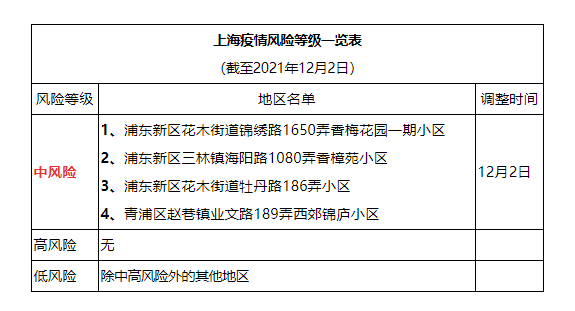 从上海回来的人需要隔离吗现在12月 上海回成都需要核酸检测吗