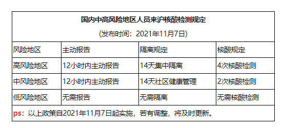 2021上海中高风险地区最新名单最新 现在去上海需要做核酸检测吗