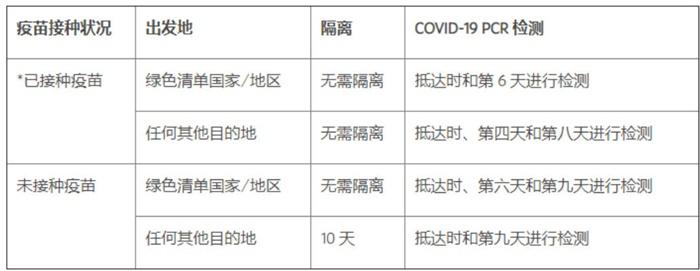 2021阿聯酋最新入境政策及轉機須知