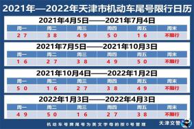 天津1月限行尾号时间和范围2022年