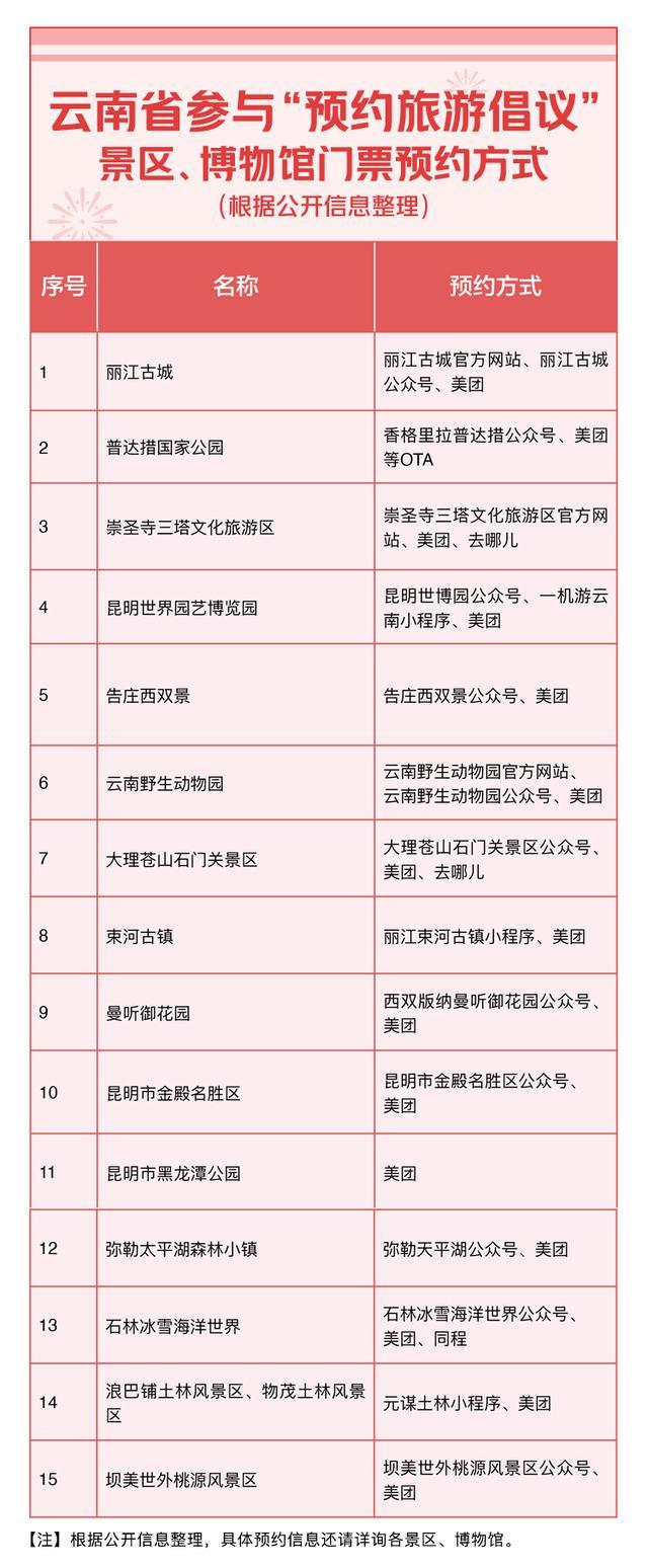 2022春节云南多家景区、博物馆需要先预约后出游(附具体名单)