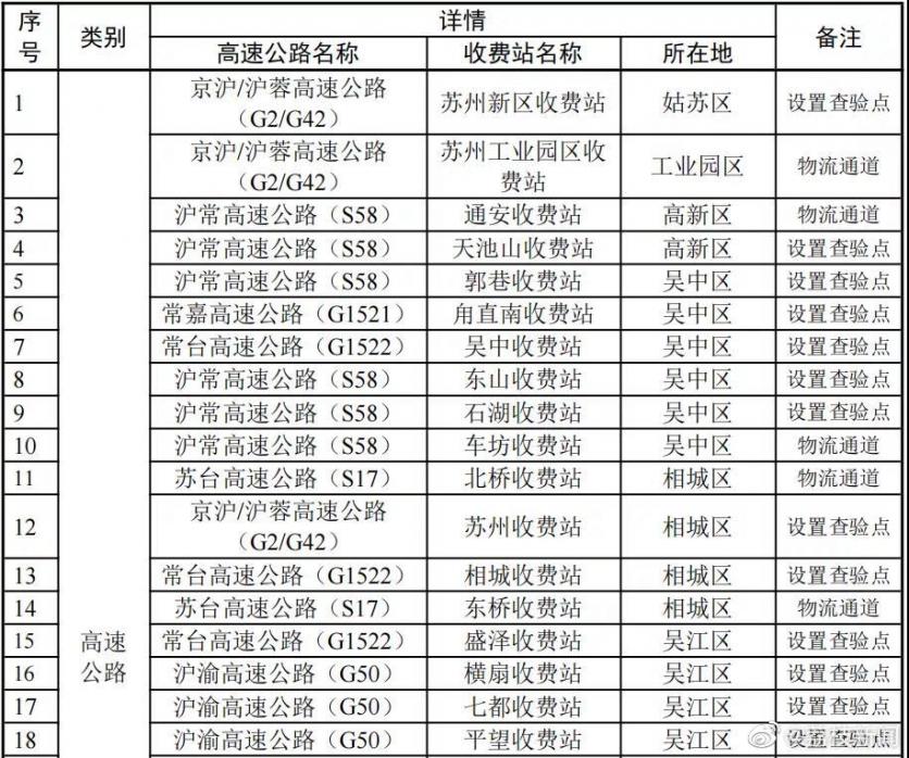 2月15日起蘇州關閉15個高速公路入口