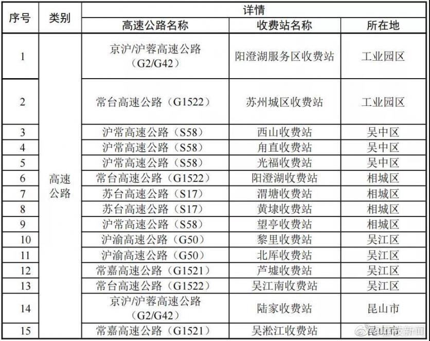 2月15日起蘇州關閉15個高速公路入口