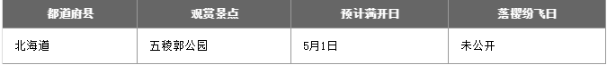 日本看樱花最好的时间 2022日本樱花预测开放时间+最佳观赏地点