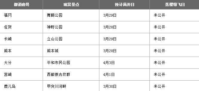 日本看櫻花最好的時(shí)間 2022日本櫻花預(yù)測(cè)開(kāi)放時(shí)間+最佳觀賞地點(diǎn)