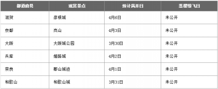 日本看樱花最好的时间 2022日本樱花预测开放时间+最佳观赏地点