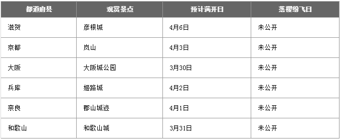 日本看樱花最好的时间 2022日本樱花预测开放时间+最佳观赏地点