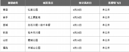 日本看樱花最好的时间 2022日本樱花预测开放时间+最佳观赏地点