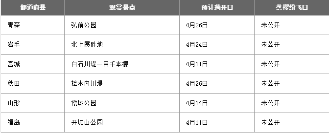 日本看樱花最好的时间 2022日本樱花预测开放时间+最佳观赏地点