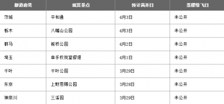 日本看樱花最好的时间 2022日本樱花预测开放时间+最佳观赏地点