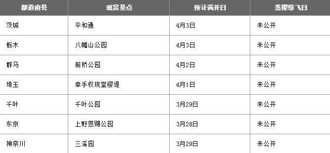 日本看樱花最好的时间 2022日本樱花预测开放时间+最佳观赏地点