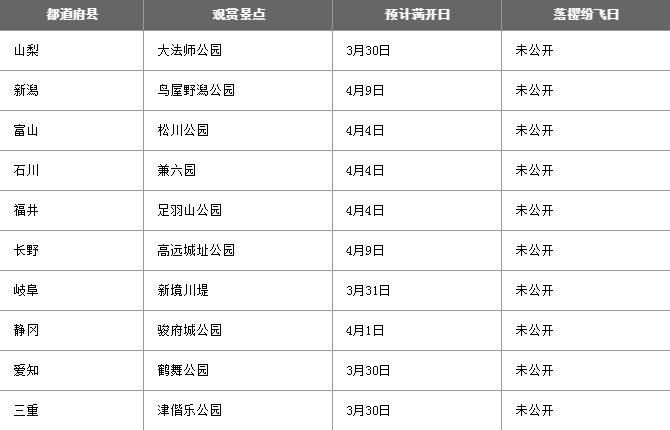 日本看櫻花最好的時(shí)間 2022日本櫻花預(yù)測(cè)開(kāi)放時(shí)間+最佳觀賞地點(diǎn)