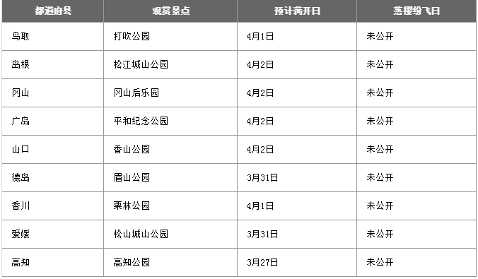 日本看樱花最好的时间 2022日本樱花预测开放时间+最佳观赏地点