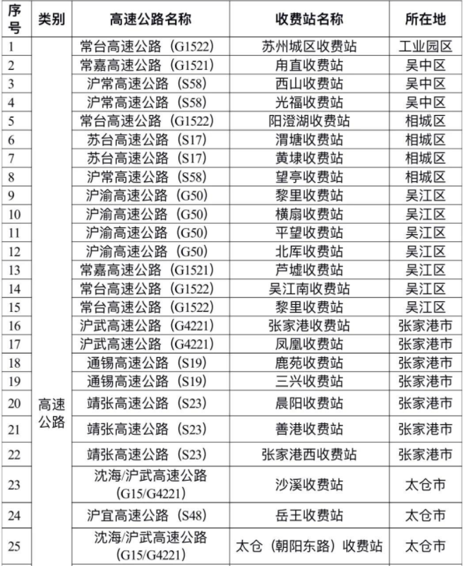 2022年3月2日20时起苏州恢复开放35个高速公路入口