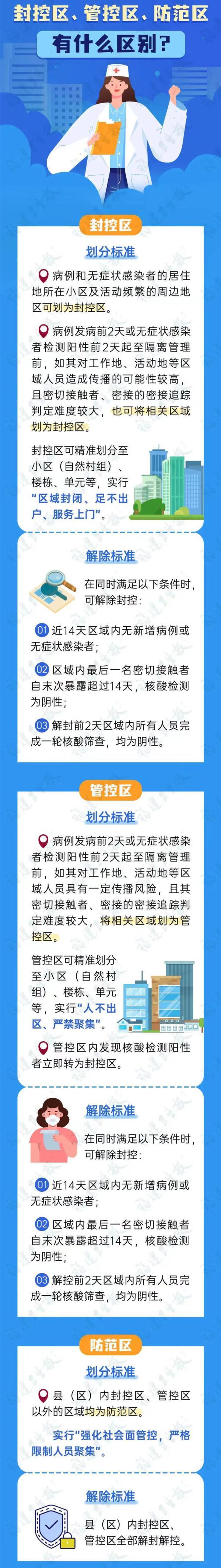 封控区,管控区,防范区的区别是什么?又是怎么划分的?附解封条件