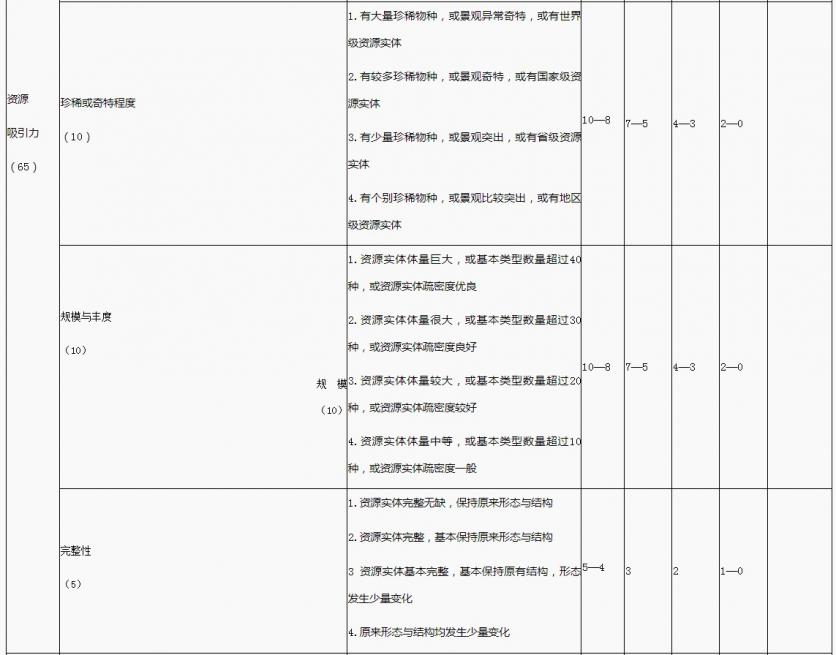 国家1A到5A景区评定标准