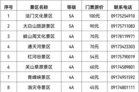 2022宝鸡对医护人员免费的景区有哪些