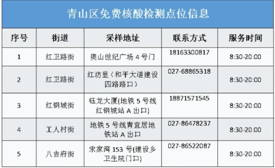 武漢免費做核酸的位置有哪些2022