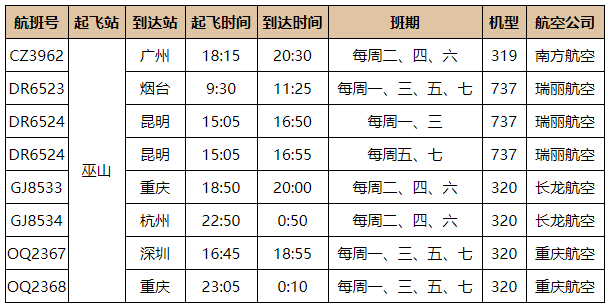 2022重庆巫山机场开通哪几条航线 夏秋航季航班时刻表