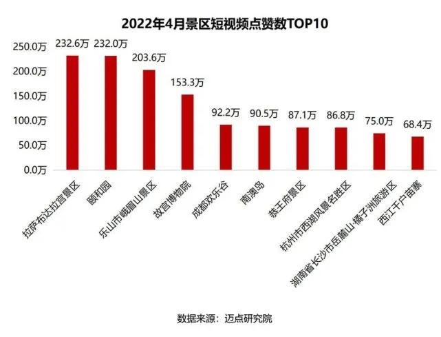 2022年4月景區品牌短視頻影響力100強榜單出爐(含全部上榜景區名稱)