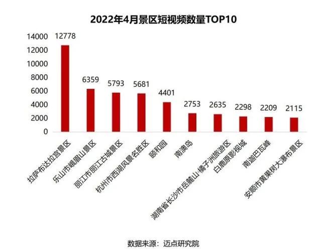 2022年4月景区品牌短视频影响力100强榜单出炉(含全部上榜景区名称)