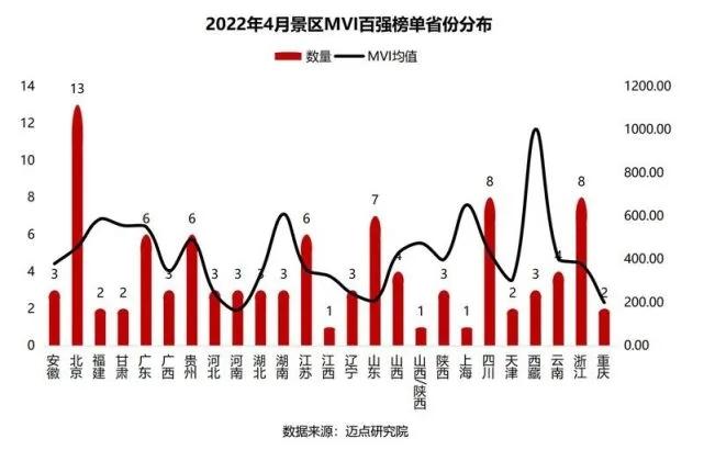 2022年4月景区品牌短视频影响力100强榜单出炉(含全部上榜景区名称)