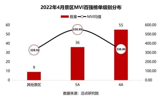 2022年4月景区品牌短视频影响力100强榜单出炉(含全部上榜景区名称)