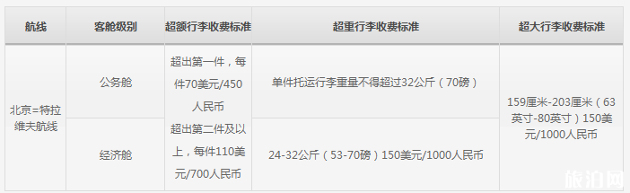 机票无免费行李额是什么意思 四大航司飞机托运行李怎么收费 机票无免费行李额是什么意思 四大航司飞机托运行李怎么收费
