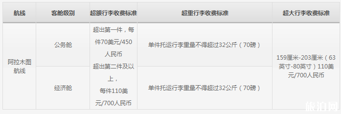 机票无免费行李额是什么意思 四大航司飞机托运行李怎么收费 机票无免费行李额是什么意思 四大航司飞机托运行李怎么收费