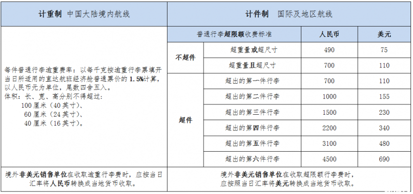 机票无免费行李额是什么意思 四大航司飞机托运行李怎么收费 机票无免费行李额是什么意思 四大航司飞机托运行李怎么收费