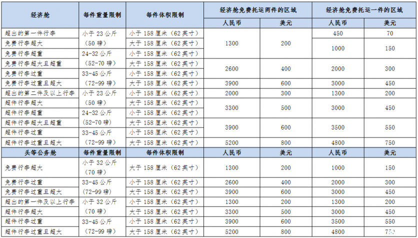 机票无免费行李额是什么意思 四大航司飞机托运行李怎么收费 机票无免费行李额是什么意思 四大航司飞机托运行李怎么收费
