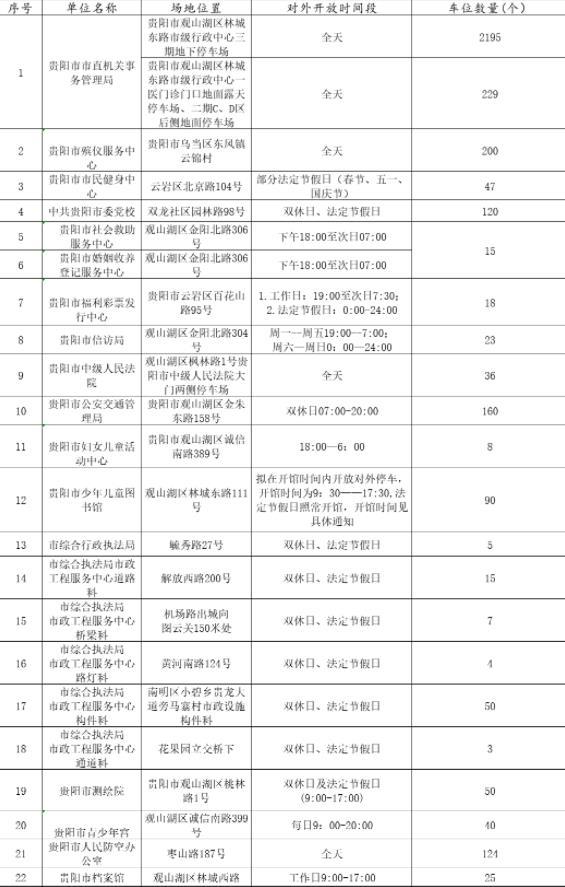 2022贵阳免费停车的地方 哪里可以免费停车